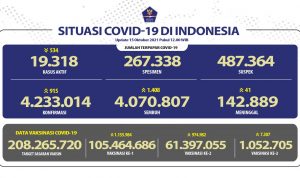 Angka Kesembuhan Covid-19 Meningkat Sebanyak 96,2%